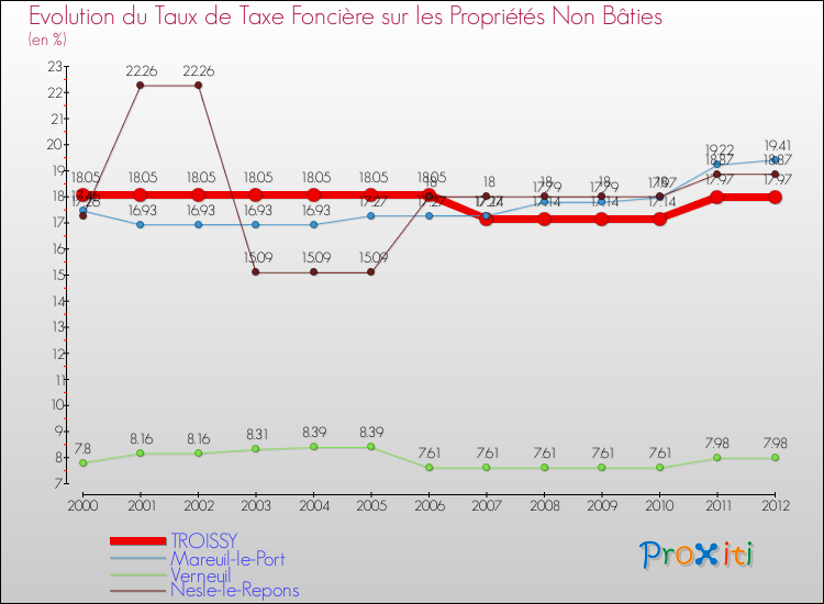 Evolution du taux de la taxe foncière sur les immeubles et terrains non batis pour TROISSY et les communes proches de 2000 à 2012 Comparaison des taux de la taxe foncière sur les immeubles et terrains non batis pour TROISSY et les communes voisines de 2000 à 2012