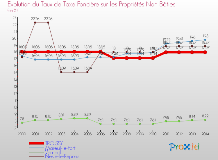 Evolution du taux de la taxe foncière sur les immeubles et terrains non batis pour TROISSY et les communes proches de 2000 à 2014 Comparaison des taux de la taxe foncière sur les immeubles et terrains non batis pour TROISSY et les communes voisines de 2000 à 2014