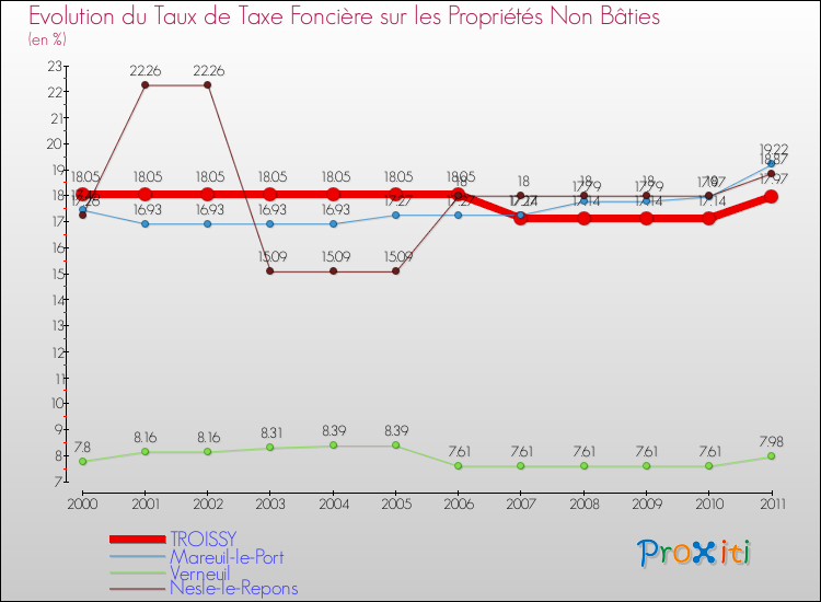 Evolution du taux de la taxe foncière sur les immeubles et terrains non batis pour TROISSY et les communes proches Comparaison des taux de la taxe foncière sur les immeubles et terrains non batis pour TROISSY et les communes voisines
