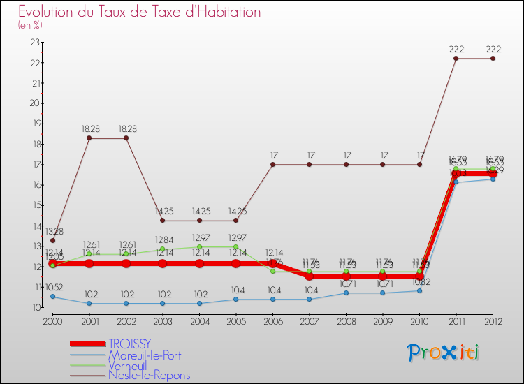 Evolution du taux de la taxe d'habitation pour TROISSY et les communes proches Comparaison des taux de la taxe d'habitation pour TROISSY et les communes voisines