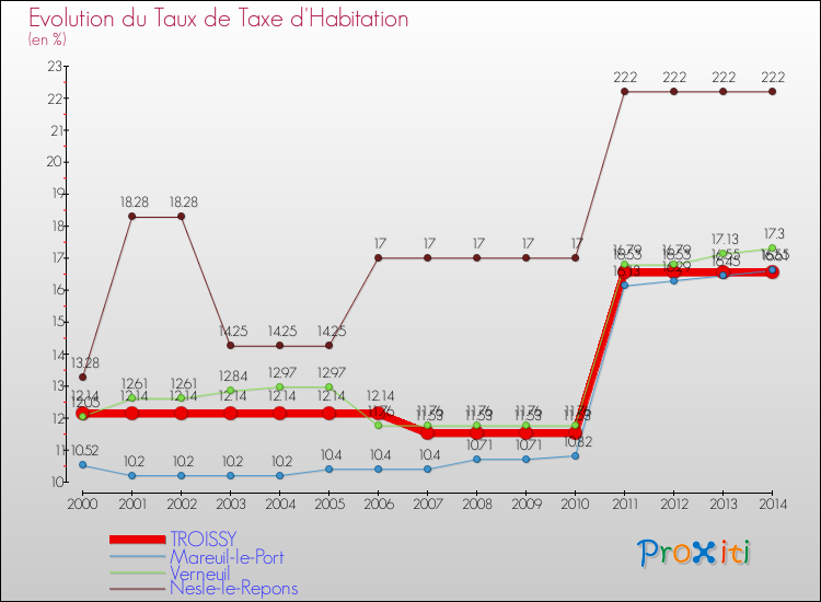 Evolution du taux de la taxe d'habitation pour TROISSY et les communes proches de 2000 à 2014 Comparaison des taux de la taxe d'habitation pour TROISSY et les communes voisines de 2000 à 2014