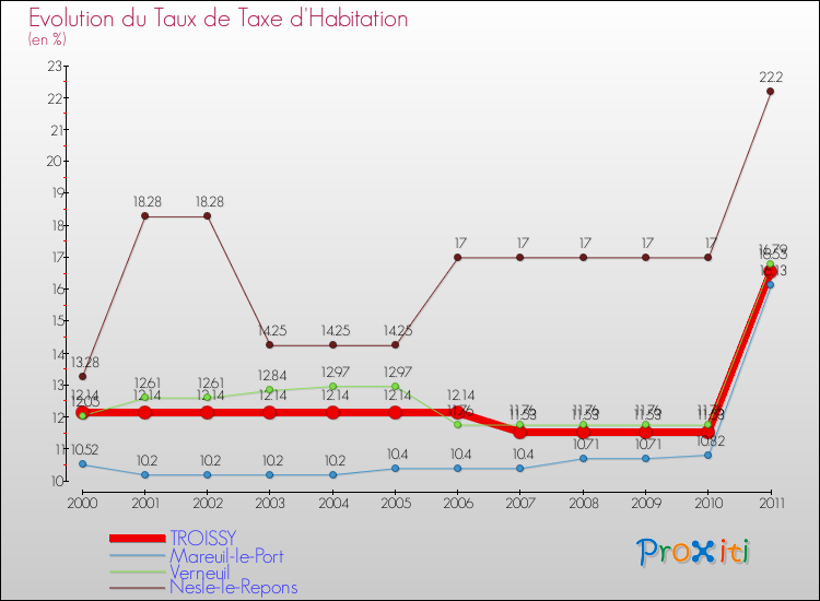 Evolution du taux de la taxe d'habitation pour TROISSY et les communes proches Comparaison des taux de la taxe d'habitation pour TROISSY et les communes voisines