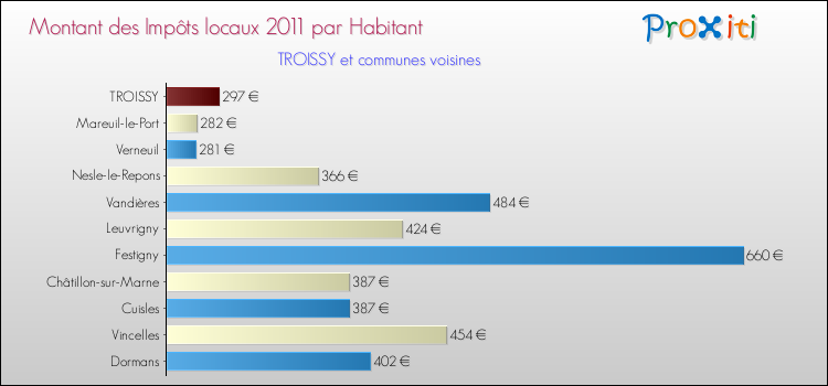 Montant des impôts locaux par Habitant pour TROISSY et les communes proches Comparaison des impôts locaux par habitant pour TROISSY et les communes voisines