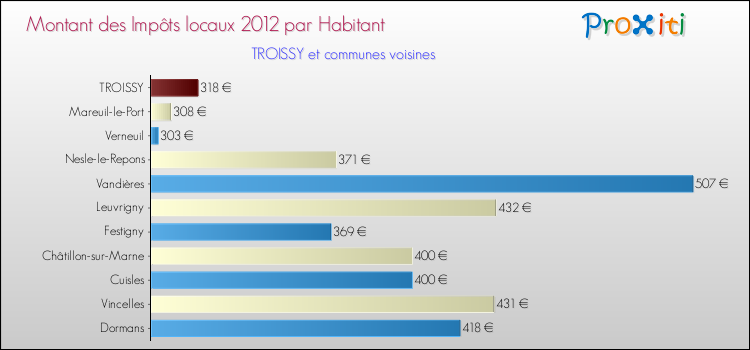 Montant des impôts locaux par Habitant pour TROISSY et les communes proches Comparaison des impôts locaux par habitant pour TROISSY et les communes voisines