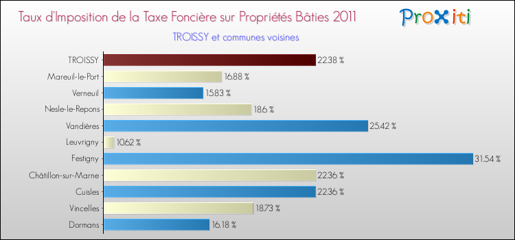 Taux d'imposition de la taxe foncière sur le bati 2011 pour TROISSY et les communes proches Comparaison des taux d'imposition de la taxe foncière sur le bati 2011 pour TROISSY et les communes voisines