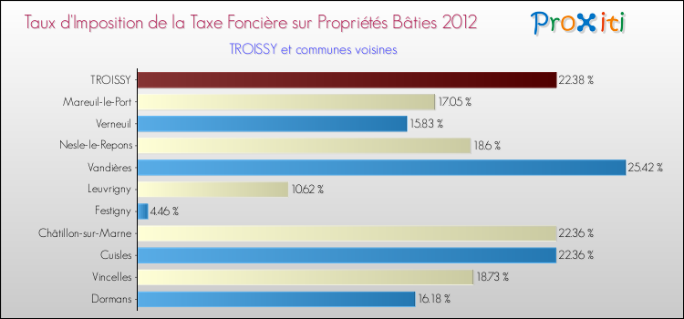 Taux d'imposition de la taxe foncière sur le bati 2012 pour TROISSY et les communes proches Comparaison des taux d'imposition de la taxe foncière sur le bati 2012 pour TROISSY et les communes voisines