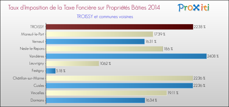 Taux d'imposition de la taxe foncière sur le bati 2014 pour TROISSY et les communes proches Comparaison des taux d'imposition de la taxe foncière sur le bati 2014 pour TROISSY et les communes voisines