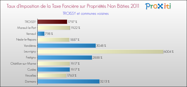 Taux d'imposition de la taxe foncière sur les immeubles et terrains non batis 2011 pour TROISSY et les communes proches Comparaison des taux d'imposition de la taxe foncière sur les immeubles et terrains non batis 2011 pour TROISSY et les communes voisines