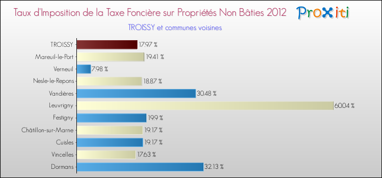 Taux d'imposition de la taxe foncière sur les immeubles et terrains non batis 2012 pour TROISSY et les communes proches Comparaison des taux d'imposition de la taxe foncière sur les immeubles et terrains non batis 2012 pour TROISSY et les communes voisines