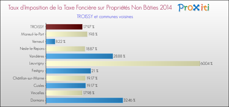 Taux d'imposition de la taxe foncière sur les immeubles et terrains non batis 2014 pour TROISSY et les communes proches Comparaison des taux d'imposition de la taxe foncière sur les immeubles et terrains non batis 2014 pour TROISSY et les communes voisines