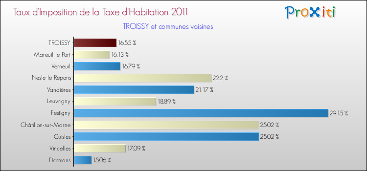 Taux d'imposition de la taxe d'habitation 2011 pour TROISSY et les communes proches Comparaison des taux d'imposition de la taxe d'habitation 2011 pour TROISSY et les communes voisines