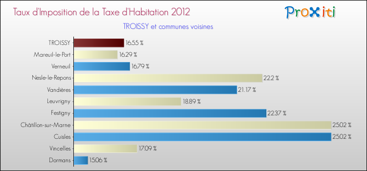 Taux d'imposition de la taxe d'habitation 2012 pour TROISSY et les communes proches Comparaison des taux d'imposition de la taxe d'habitation 2012 pour TROISSY et les communes voisines