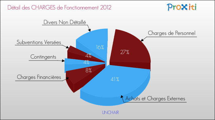 Décomposition des Charges de Fonctionnement 2012 de la commune de UNCHAIR Charges de Fonctionnement 2012 pour la commune de UNCHAIR