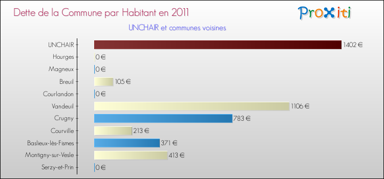 Dette par habitant de la commune en 2011 pour UNCHAIR et les communes proches Comparaison de la dette par habitant de la commune en 2011 pour UNCHAIR et les communes voisines