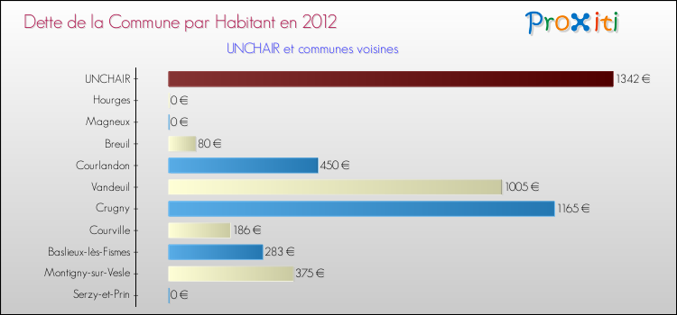 Dette par habitant de la commune en 2012 pour UNCHAIR et les communes proches Comparaison de la dette par habitant de la commune en 2012 pour UNCHAIR et les communes voisines