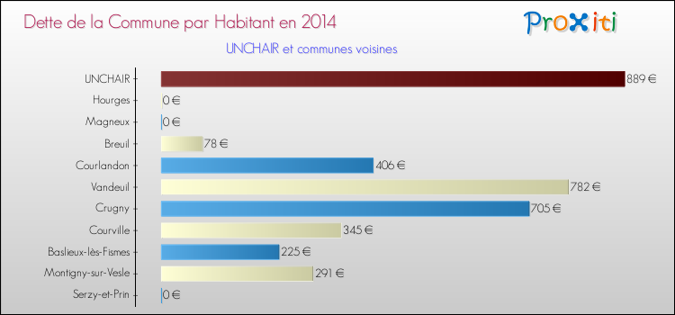Dette par habitant de la commune en 2014 pour UNCHAIR et les communes proches Comparaison de la dette par habitant de la commune en 2014 pour UNCHAIR et les communes voisines