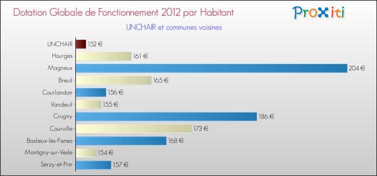 Montant des dotations globales de fonctionnement DGF par Habitant pour UNCHAIR et les communes proches Comparaison des des dotations globales de fonctionnement DGF par habitant pour UNCHAIR et les communes voisines