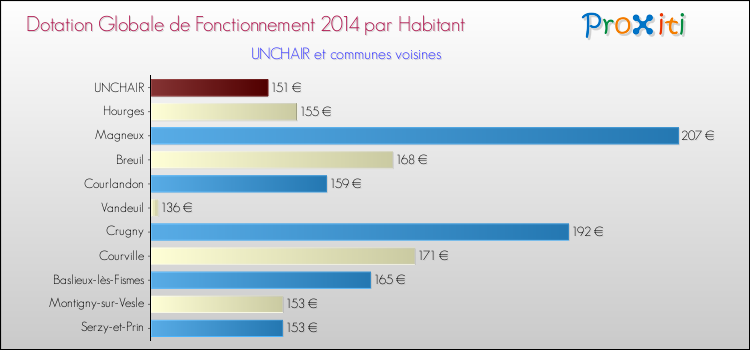 Montant des dotations globales de fonctionnement DGF par Habitant pour UNCHAIR et les communes proches en 2014. Comparaison des des dotations globales de fonctionnement DGF par habitant pour UNCHAIR et les communes voisines en 2014.