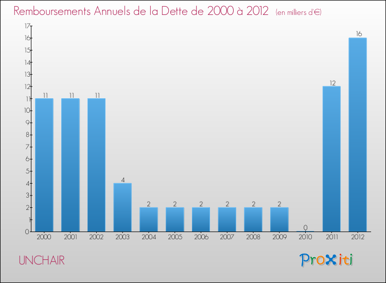 Evolution de l'annuité de la dette pour la commune de UNCHAIR de 2000 à 2012 Annuités de la dette pour UNCHAIR de 2000 à 2012