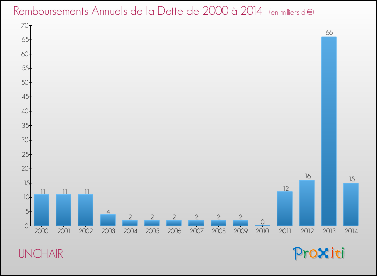 Evolution de l'annuité de la dette pour la commune de UNCHAIR de 2000 à 2014 Annuités de la dette pour UNCHAIR de 2000 à 2014
