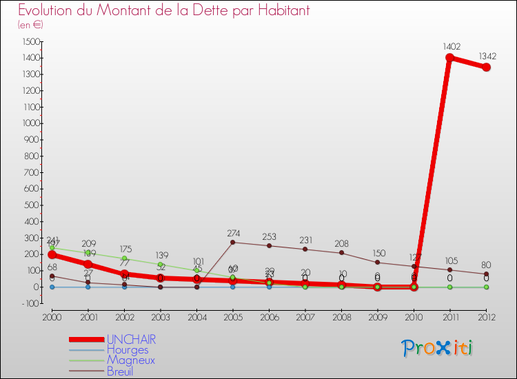 Evolution de la dette par habitant pour la commune de UNCHAIR et les communes proches de 2000 à 2012 Comparaison de la dette par habitant pour UNCHAIR et les communes voisines de 2000 à 2012