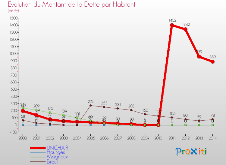 Evolution de la dette par habitant pour la commune de UNCHAIR et les communes proches de 2000 à 2014 Comparaison de la dette par habitant pour UNCHAIR et les communes voisines de 2000 à 2014