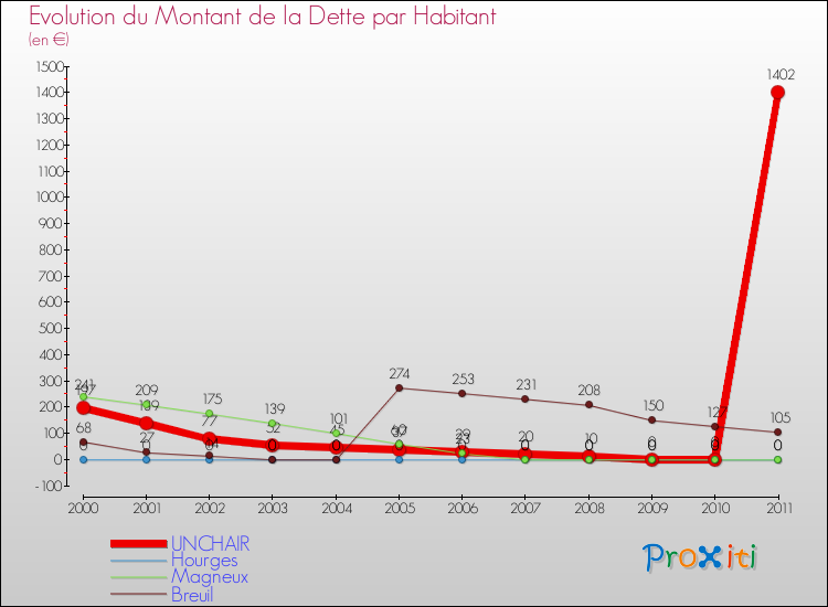 Evolution de la dette par habitant pour la commune de UNCHAIR et les communes proches Comparaison de la dette par habitant pour UNCHAIR et les communes voisines