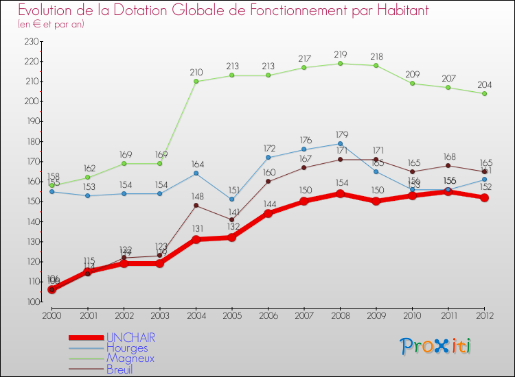 Evolution et montant de la dotation globale de fonctionnement par Habitant pour UNCHAIR et les communes proches Comparaison des dotations globales de fonctionnement par habitant pour UNCHAIR et les communes voisines