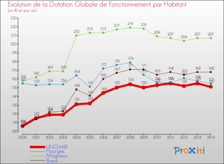 Evolution et montant de la dotation globale de fonctionnement par Habitant pour UNCHAIR et les communes proches de 2000 à 2014. Comparaison des dotations globales de fonctionnement par habitant pour UNCHAIR et les communes voisines de 2000 à 2014.