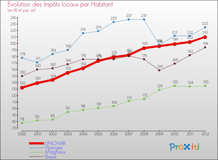 Evolution et montant des impôts locaux par Habitant pour UNCHAIR et les communes proches Comparaison des impôts locaux par habitant pour UNCHAIR et les communes voisines