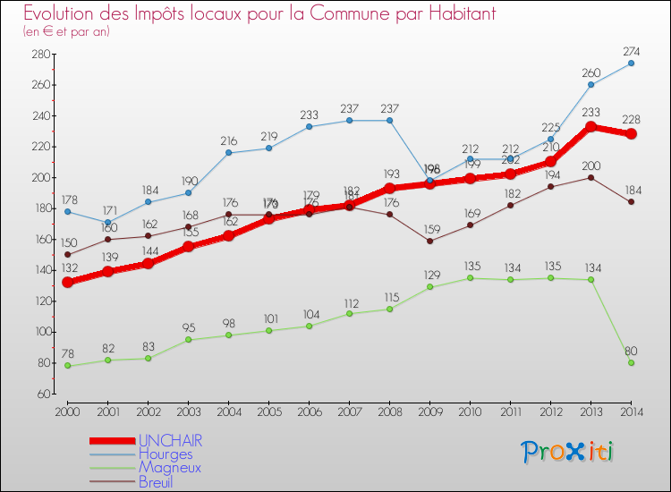 Evolution et montant des impôts locaux par Habitant pour UNCHAIR et les communes proches de 2000 à 2014 Comparaison des impôts locaux par habitant pour UNCHAIR et les communes voisines de 2000 à 2014