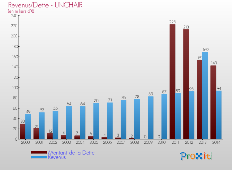 Evolution comparée de la dette et des revenus pour la commune de UNCHAIR de 2000 à 2014 Comparaison de la dette et des revenus pour UNCHAIR de 2000 à 2014