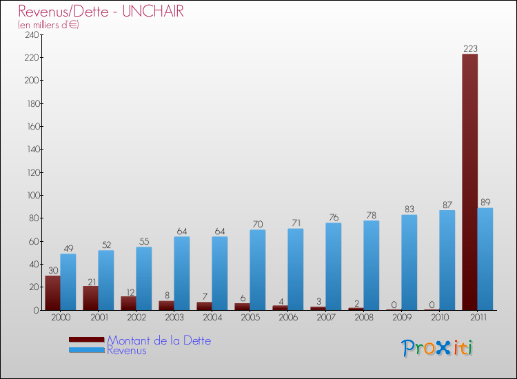 Evolution comparée de la dette et des revenus pour la commune de UNCHAIR de 2000 à 2011 Comparaison de la dette et des revenus pour UNCHAIR de 2000 à 2011