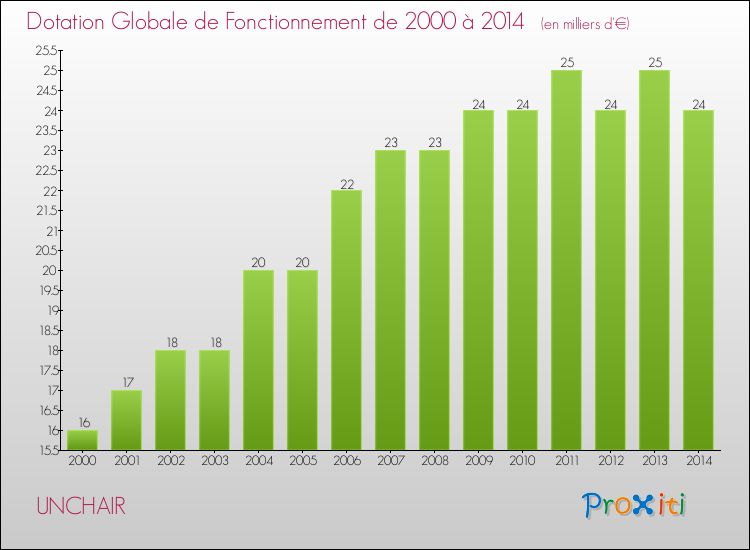Evolution du montant de la Dotation Globale de Fonctionnement pour la commune de UNCHAIR de 2000 à 2014 Evolution du montant de la Dotation Globale de Fonctionnement pour UNCHAIR de 2000 à 2014