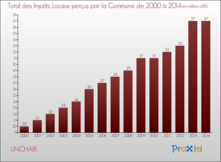 Evolution des Impôts Locaux pour la commune de UNCHAIR de 2000 à 2014 Evolution des Impôts Locaux pour UNCHAIR de 2000 à 2014