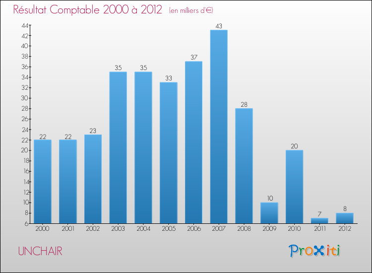 Evolution du résultat comptable pour la commune de UNCHAIR de 2000 à 2012 Evolution du résultat comptable pour UNCHAIR de 2000 à 2012