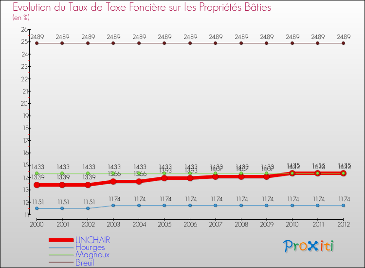 Evolution du taux de la taxe foncière sur le bati pour UNCHAIR et les communes proches de 2000 à 2012 Comparaison des taux de taxe foncière sur le bati pour UNCHAIR et les communes voisines de 2000 à 2012