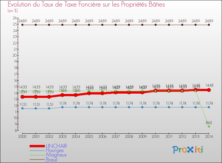Evolution du taux de la taxe foncière sur le bati pour UNCHAIR et les communes proches de 2000 à 2014 Comparaison des taux de taxe foncière sur le bati pour UNCHAIR et les communes voisines de 2000 à 2014