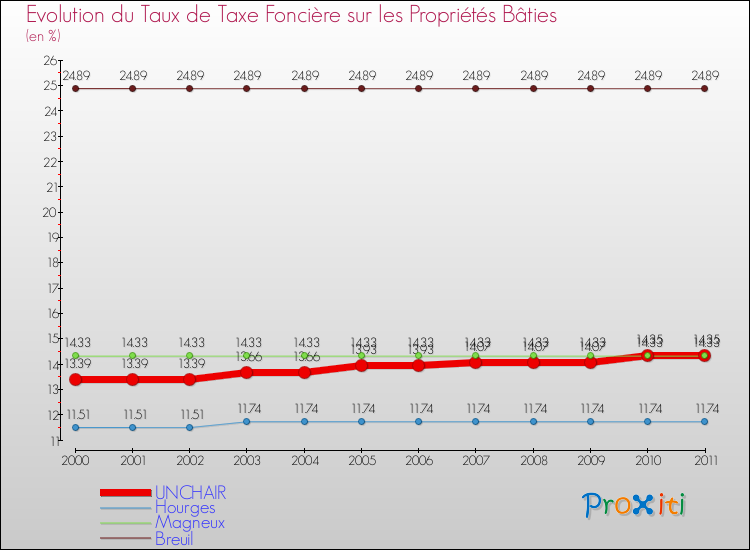 Evolution du taux de la taxe foncière sur le bati pour UNCHAIR et les communes proches Comparaison des taux de taxe foncière sur le bati pour UNCHAIR et les communes voisines
