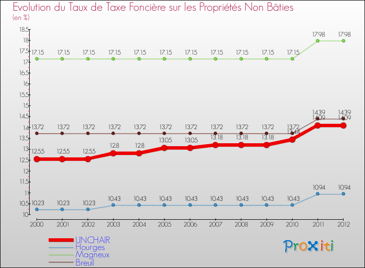 Evolution du taux de la taxe foncière sur les immeubles et terrains non batis pour UNCHAIR et les communes proches de 2000 à 2012 Comparaison des taux de la taxe foncière sur les immeubles et terrains non batis pour UNCHAIR et les communes voisines de 2000 à 2012