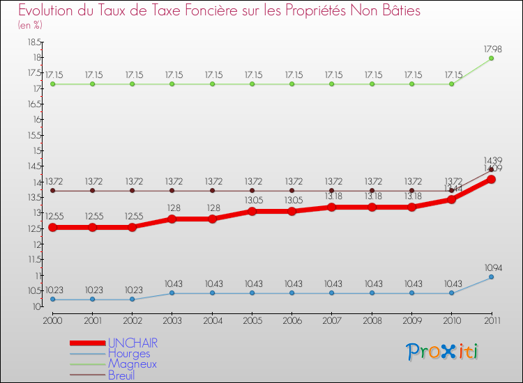 Evolution du taux de la taxe foncière sur les immeubles et terrains non batis pour UNCHAIR et les communes proches Comparaison des taux de la taxe foncière sur les immeubles et terrains non batis pour UNCHAIR et les communes voisines
