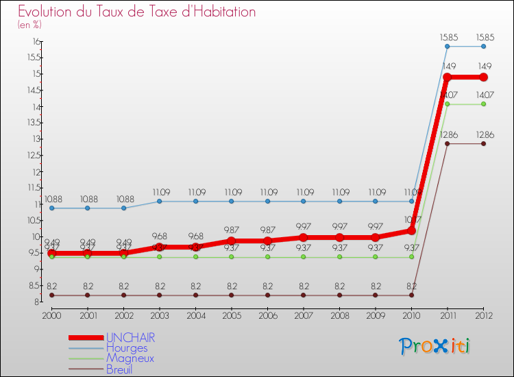 Evolution du taux de la taxe d'habitation pour UNCHAIR et les communes proches Comparaison des taux de la taxe d'habitation pour UNCHAIR et les communes voisines