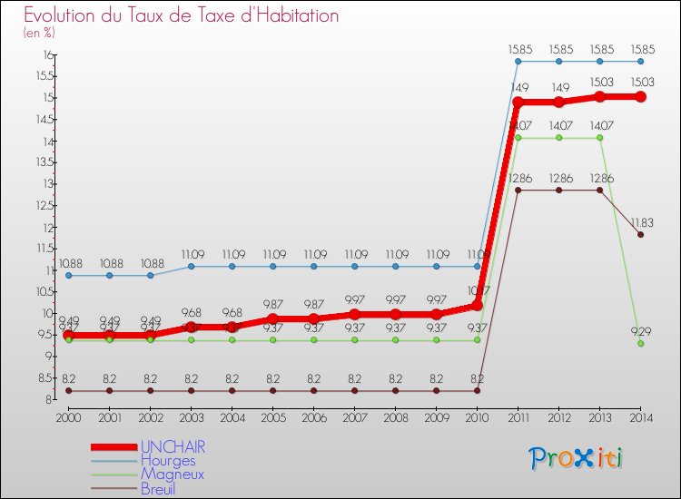 Evolution du taux de la taxe d'habitation pour UNCHAIR et les communes proches de 2000 à 2014 Comparaison des taux de la taxe d'habitation pour UNCHAIR et les communes voisines de 2000 à 2014