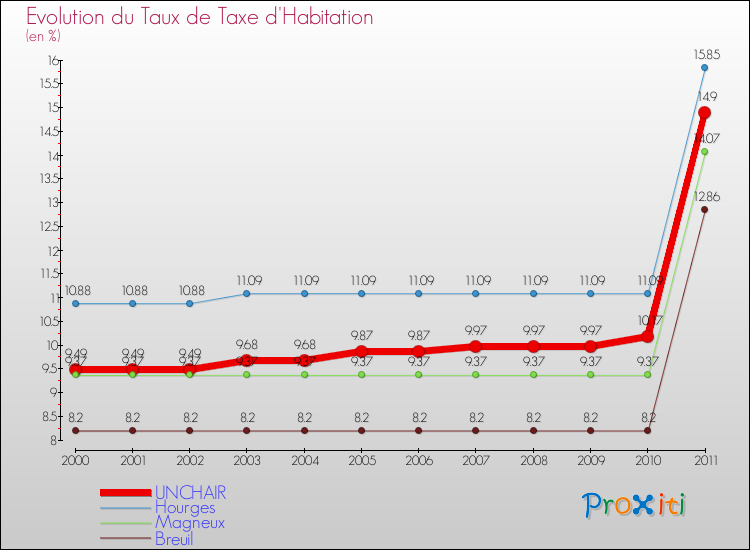Evolution du taux de la taxe d'habitation pour UNCHAIR et les communes proches Comparaison des taux de la taxe d'habitation pour UNCHAIR et les communes voisines