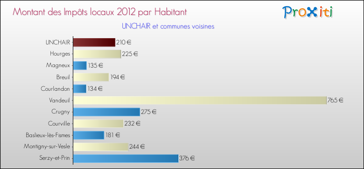 Montant des impôts locaux par Habitant pour UNCHAIR et les communes proches Comparaison des impôts locaux par habitant pour UNCHAIR et les communes voisines