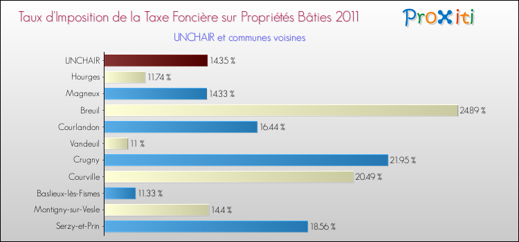 Taux d'imposition de la taxe foncière sur le bati 2011 pour UNCHAIR et les communes proches Comparaison des taux d'imposition de la taxe foncière sur le bati 2011 pour UNCHAIR et les communes voisines
