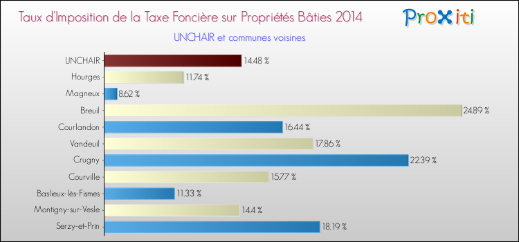 Taux d'imposition de la taxe foncière sur le bati 2014 pour UNCHAIR et les communes proches Comparaison des taux d'imposition de la taxe foncière sur le bati 2014 pour UNCHAIR et les communes voisines
