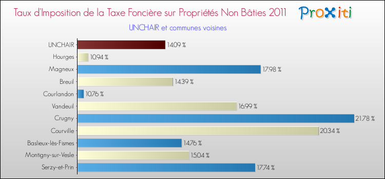 Taux d'imposition de la taxe foncière sur les immeubles et terrains non batis 2011 pour UNCHAIR et les communes proches Comparaison des taux d'imposition de la taxe foncière sur les immeubles et terrains non batis 2011 pour UNCHAIR et les communes voisines