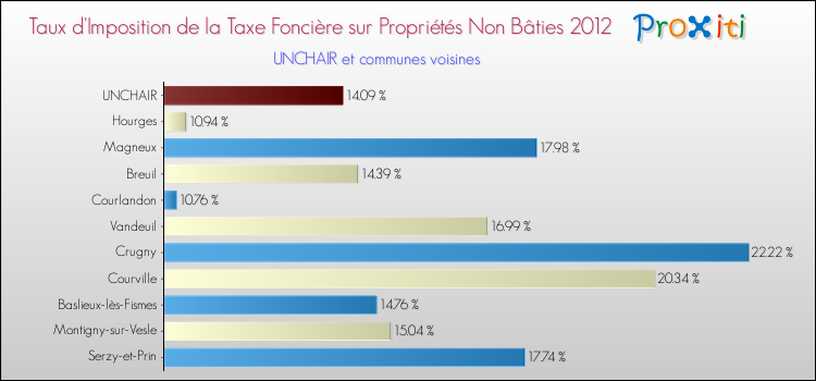 Taux d'imposition de la taxe foncière sur les immeubles et terrains non batis 2012 pour UNCHAIR et les communes proches Comparaison des taux d'imposition de la taxe foncière sur les immeubles et terrains non batis 2012 pour UNCHAIR et les communes voisines