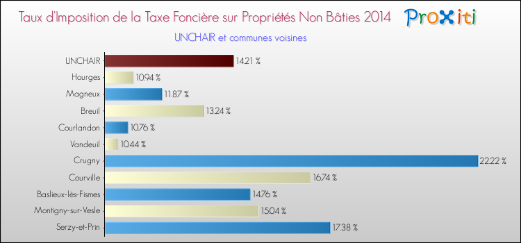 Taux d'imposition de la taxe foncière sur les immeubles et terrains non batis 2014 pour UNCHAIR et les communes proches Comparaison des taux d'imposition de la taxe foncière sur les immeubles et terrains non batis 2014 pour UNCHAIR et les communes voisines